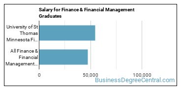 Median earnings by years after graduation for Finance & Financial Management at University of St Thomas