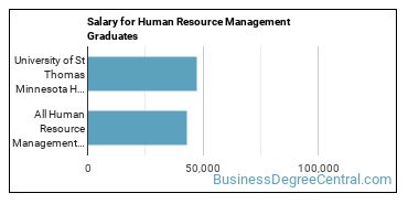 Median earnings by years after graduation for Human Resource Management at University of St Thomas