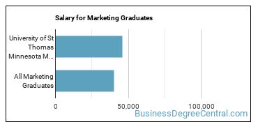 Median earnings by years after graduation for Marketing at University of St Thomas