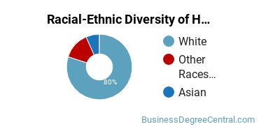 Racial-Ethnic Diversity of Health Communication Majors at University of St Thomas Minnesota