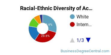 Racial-Ethnic Diversity of Accounting Majors at University of St. Thomas