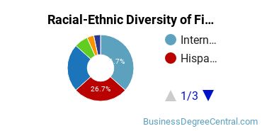 Racial-Ethnic Diversity of Finance Majors at University of St. Thomas