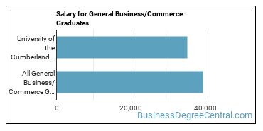 Median earnings by years after graduation for Business & Commerce at University of the Cumberlands