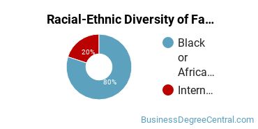 Racial-Ethnic Diversity of Fashion Merchandising Majors at University of the District of Columbia