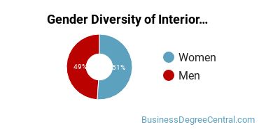 UIW Gender Breakdown of Interior Design Management Bachelor's Degree Grads