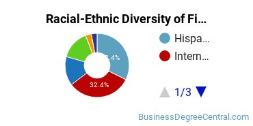 Racial-ethnic diversity of Finance & Financial Management majors at University of the Incarnate Word
