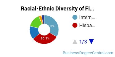 Racial-Ethnic Diversity of Finance Majors at University of the Incarnate Word
