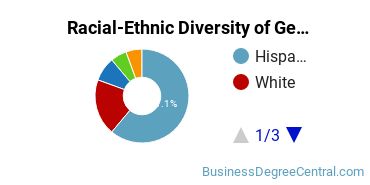 Racial-Ethnic Diversity of General Human Resources Management/Personnel Administration Majors at University of the Incarnate Word
