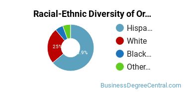 Racial-Ethnic Diversity of Organizational Behavior Studies Majors at University of the Incarnate Word