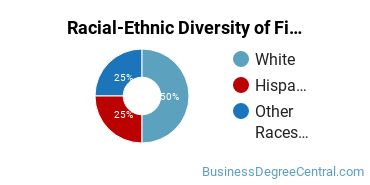 Racial-Ethnic Diversity of Finance Majors at University of the Southwest