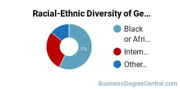 Racial-Ethnic Diversity of General Hospitality Administration/Management Majors at University of the Virgin Islands