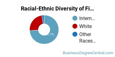 Racial-Ethnic Diversity of Finance Majors at University of Toledo