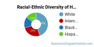 Racial-ethnic diversity of Human Resource Management majors at University of Toledo