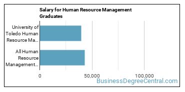 Median earnings by years after graduation for Human Resource Management at University of Toledo