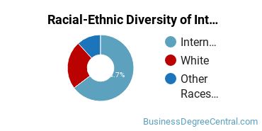 Racial-Ethnic Diversity of International Business/Trade/Commerce Majors at University of Toledo