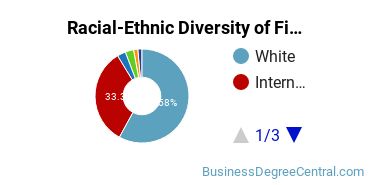Racial-Ethnic Diversity of Finance Majors at University of Tulsa
