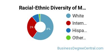 Racial-ethnic diversity of Management Sciences & Methods majors at University of Utah
