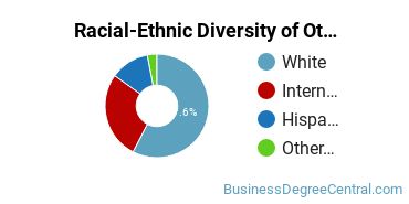 Racial-Ethnic Diversity of Other Management Sciences and Quantitative Methods Majors at University of Utah
