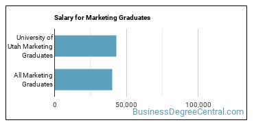 Median earnings by years after graduation for Marketing at University of Utah
