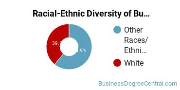 Racial-ethnic diversity of Business Administration & Management majors at University of Vermont