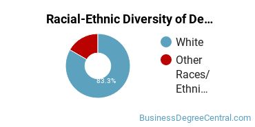 Racial-Ethnic Diversity of Development Economics & International Development Majors at University of Vermont