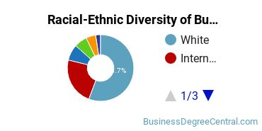Racial-ethnic diversity of Business Administration & Management majors at University of Virginia-Main Campus