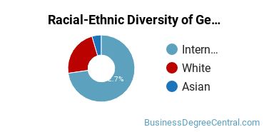 Racial-Ethnic Diversity of General Economics Majors at University of Virginia - Main Campus