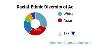 Racial-Ethnic Diversity of Accounting Majors at University of Washington - Bothell Campus
