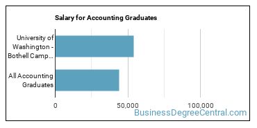 Median earnings by years after graduation for Accounting at University of Washington-Bothell Campus