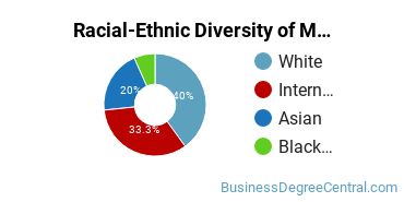 Racial-Ethnic Diversity of Marketing/Marketing Management, General Majors at University of Washington - Bothell Campus