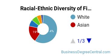 Racial-Ethnic Diversity of Finance Majors at University of Washington - Seattle Campus