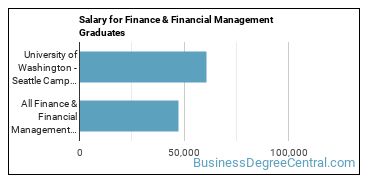 Median earnings by years after graduation for Finance & Financial Management at University of Washington-Seattle Campus