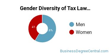 UW Seattle Gender Breakdown of Tax Law/Taxation Master's Degree Grads