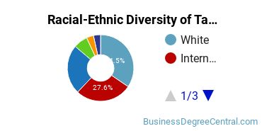 Racial-Ethnic Diversity of Tax Law/Taxation Majors at University of Washington - Seattle Campus