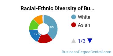 Racial-ethnic diversity of Business Administration & Management majors at University of Washington-Tacoma Campus