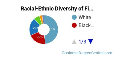 Racial-Ethnic Diversity of Finance Majors at University of West Georgia