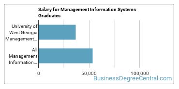 Median earnings by years after graduation for Management Information Systems at University of West Georgia