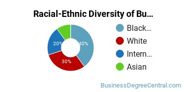 Racial-Ethnic Diversity of Business Economics Majors at University of West Georgia