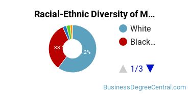 Racial-Ethnic Diversity of Marketing/Marketing Management, General Majors at University of West Georgia