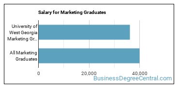 Median earnings by years after graduation for Marketing at University of West Georgia