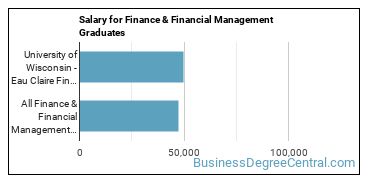 Median earnings by years after graduation for Finance & Financial Management at University of Wisconsin-Eau Claire