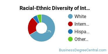Racial-Ethnic Diversity of International Business/Trade/Commerce Majors at University of Wisconsin - Eau Claire