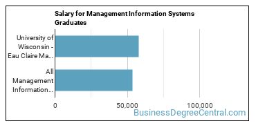 Median earnings by years after graduation for Management Information Systems at University of Wisconsin-Eau Claire