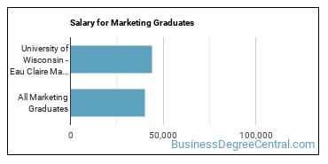 Median earnings by years after graduation for Marketing at University of Wisconsin-Eau Claire