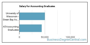 Median earnings by years after graduation for Accounting at University of Wisconsin-Green Bay