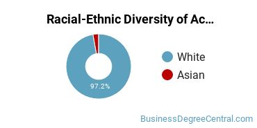 Racial-Ethnic Diversity of Accounting Majors at University of Wisconsin - La Crosse