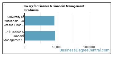 Median earnings by years after graduation for Finance & Financial Management at University of Wisconsin-La Crosse