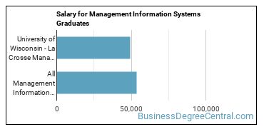 Median earnings by years after graduation for Management Information Systems at University of Wisconsin-La Crosse