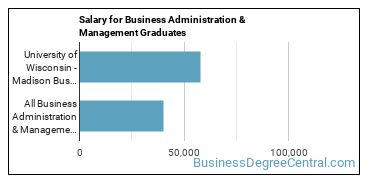 Median earnings by years after graduation for Business Administration & Management at University of Wisconsin-Madison