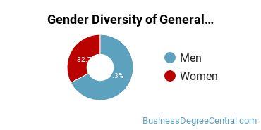 UW - Madison Gender Breakdown of General Economics Bachelor's Degree Grads